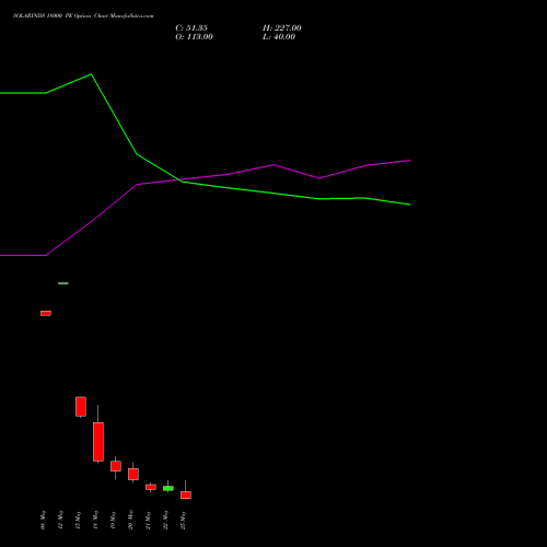 SOLARINDS 18000 PE (PUT) 26 May 2026 options price chart analysis Solar Industries India Limited 