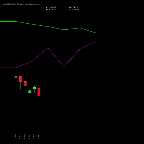 SOLARINDS 18000 PE (PUT) 30 June 2026 options price chart analysis Solar Industries India Limited 