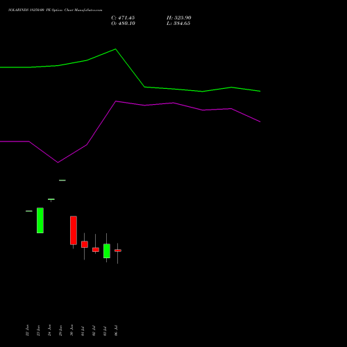 SOLARINDS 18250.00 PE (PUT) 28 July 2026 options price chart analysis Solar Industries India Limited 