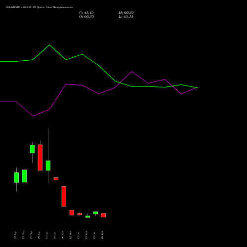 SOLARINDS 18250.00 PE (PUT) 27 October 2026 options price chart analysis Solar Industries India Limited 