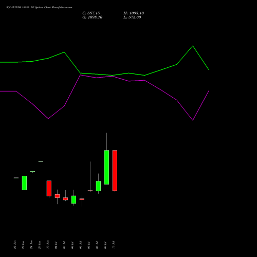 SOLARINDS 18250 PE (PUT) 28 July 2026 options price chart analysis Solar Industries India Limited 