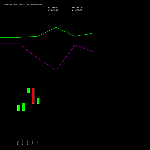 SOLARINDS 18250 PE (PUT) 27 October 2026 options price chart analysis Solar Industries India Limited 