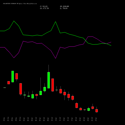 SOLARINDS 18500.00 PE (PUT) 28 July 2026 options price chart analysis Solar Industries India Limited 