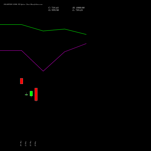 SOLARINDS 18500 PE (PUT) 30 June 2026 options price chart analysis Solar Industries India Limited 