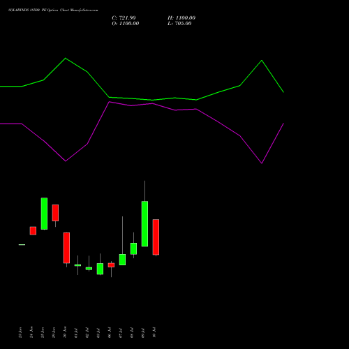 SOLARINDS 18500 PE (PUT) 28 July 2026 options price chart analysis Solar Industries India Limited 