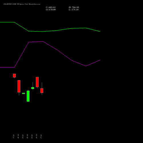 SOLARINDS 18500 PE (PUT) 25 August 2026 options price chart analysis Solar Industries India Limited 