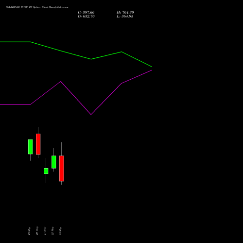 SOLARINDS 18750 PE (PUT) 26 May 2026 options price chart analysis Solar Industries India Limited 