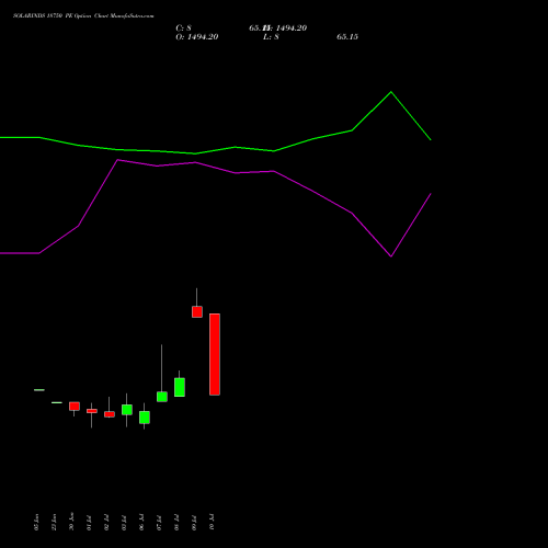 SOLARINDS 18750 PE (PUT) 28 July 2026 options price chart analysis Solar Industries India Limited 