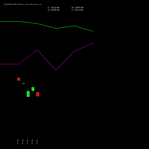 SOLARINDS 19000 PE (PUT) 30 June 2026 options price chart analysis Solar Industries India Limited 