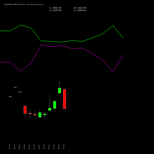SOLARINDS 19000 PE (PUT) 28 July 2026 options price chart analysis Solar Industries India Limited 