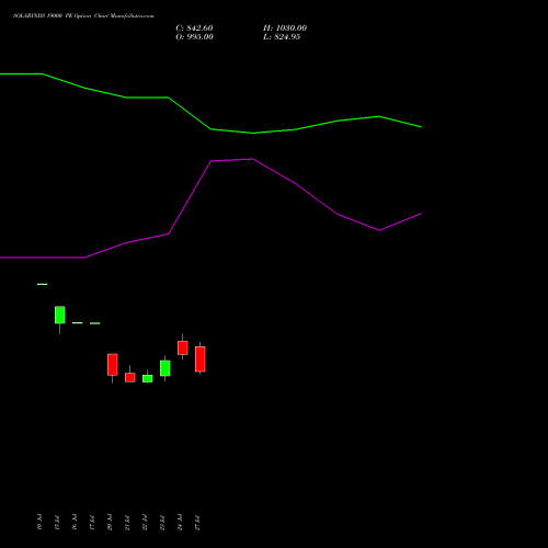 SOLARINDS 19000 PE (PUT) 25 August 2026 options price chart analysis Solar Industries India Limited 