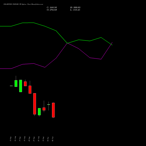 SOLARINDS 19250.00 PE (PUT) 29 September 2026 options price chart analysis Solar Industries India Limited 