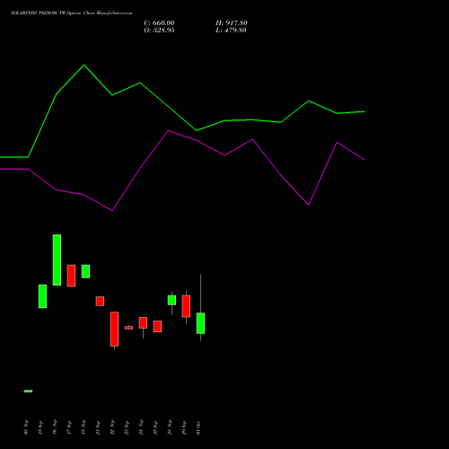 SOLARINDS 19250.00 PE (PUT) 27 October 2026 options price chart analysis Solar Industries India Limited 