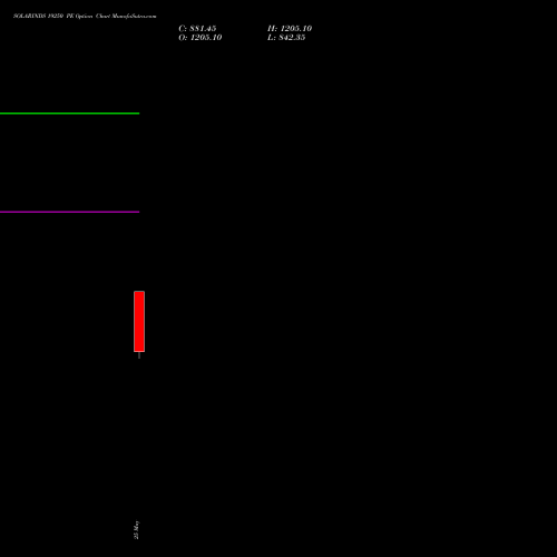 SOLARINDS 19250 PE (PUT) 26 May 2026 options price chart analysis Solar Industries India Limited 