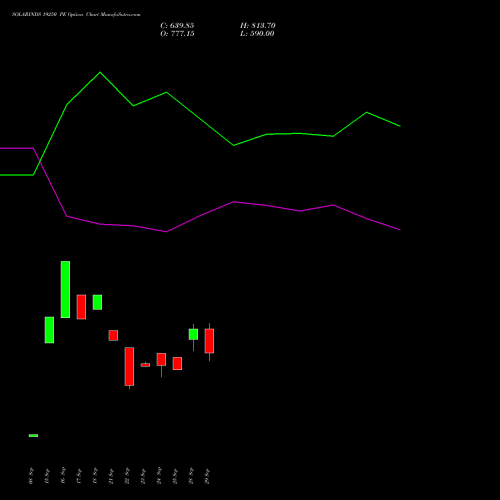 SOLARINDS 19250 PE (PUT) 27 October 2026 options price chart analysis Solar Industries India Limited 