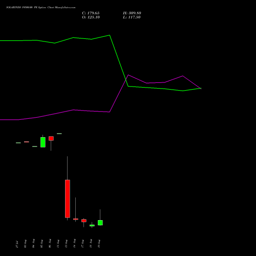 SOLARINDS 19500.00 PE (PUT) 25 August 2026 options price chart analysis Solar Industries India Limited 