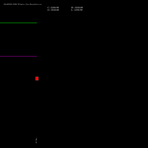 SOLARINDS 19500 PE (PUT) 30 June 2026 options price chart analysis Solar Industries India Limited 