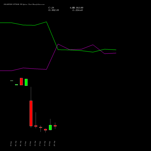 SOLARINDS 19750.00 PE (PUT) 25 August 2026 options price chart analysis Solar Industries India Limited 
