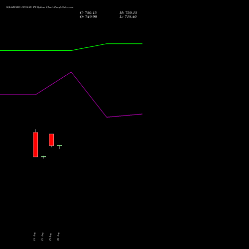SOLARINDS 19750.00 PE (PUT) 29 September 2026 options price chart analysis Solar Industries India Limited 