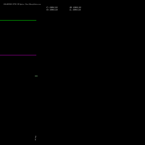 SOLARINDS 19750 PE (PUT) 25 August 2026 options price chart analysis Solar Industries India Limited 