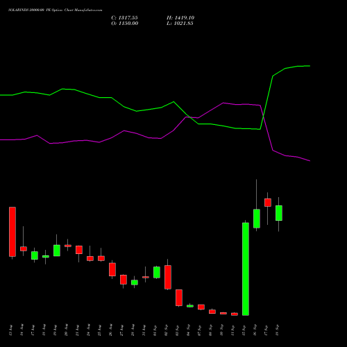 SOLARINDS 20000.00 PE (PUT) 29 September 2026 options price chart analysis Solar Industries India Limited 