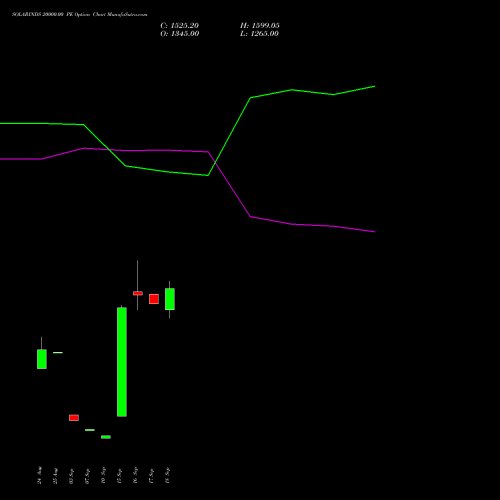 SOLARINDS 20000.00 PE (PUT) 27 October 2026 options price chart analysis Solar Industries India Limited 