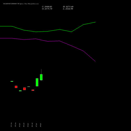 SOLARINDS 20500.00 PE (PUT) 28 July 2026 options price chart analysis Solar Industries India Limited 