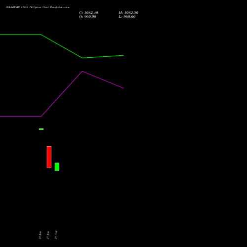 SOLARINDS 21250 PE (PUT) 29 September 2026 options price chart analysis Solar Industries India Limited 