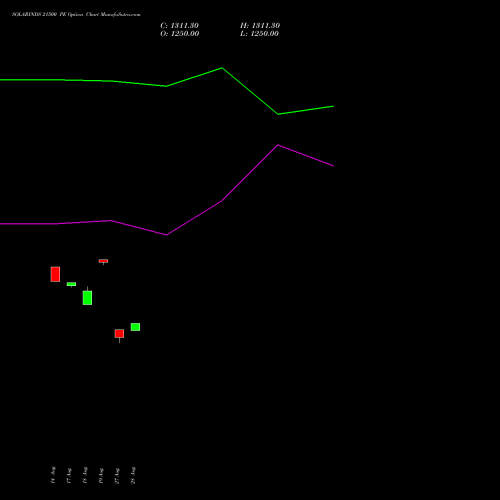 SOLARINDS 21500 PE (PUT) 29 September 2026 options price chart analysis Solar Industries India Limited 