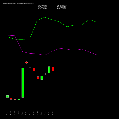 SOLARINDS 22000 PE (PUT) 27 October 2026 options price chart analysis Solar Industries India Limited 