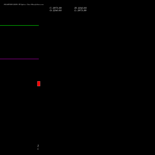 SOLARINDS 22250 PE (PUT) 25 August 2026 options price chart analysis Solar Industries India Limited 