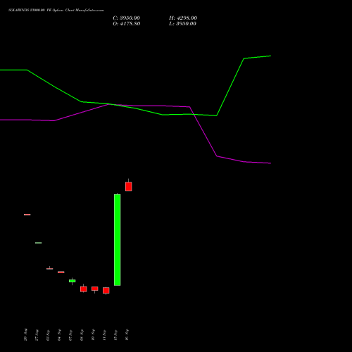 SOLARINDS 23000.00 PE (PUT) 29 September 2026 options price chart analysis Solar Industries India Limited 
