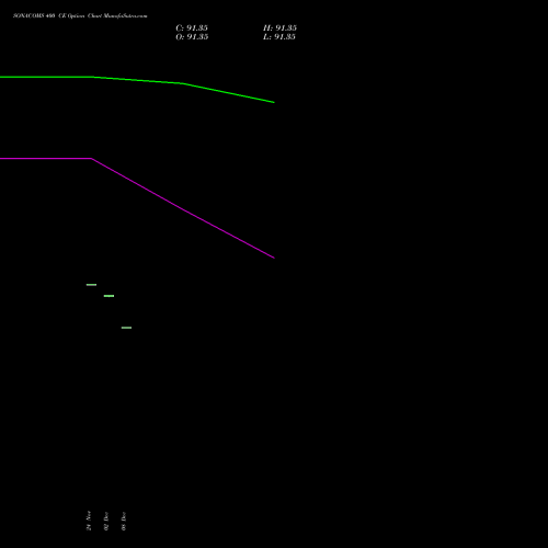 Live SONACOMS 400 CE (CALL) 30 December 2025 options price chart analysis Sona Blw Precision Frgs L 