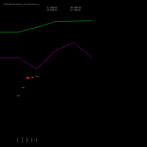 SONACOMS 400 CE (CALL) 24 February 2026 options price chart analysis Sona Blw Precision Frgs L 