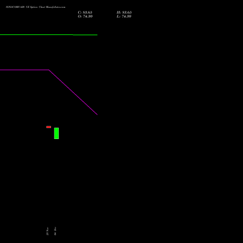 Live SONACOMS 420 CE (CALL) 30 December 2025 options price chart analysis Sona Blw Precision Frgs L 
