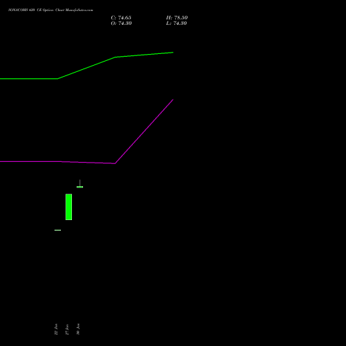 SONACOMS 420 CE (CALL) 24 February 2026 options price chart analysis Sona Blw Precision Frgs L 