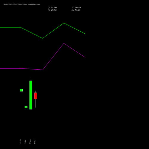 SONACOMS 435 CE (CALL) 27 January 2026 options price chart analysis Sona Blw Precision Frgs L 
