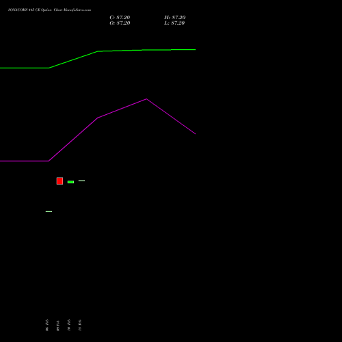 SONACOMS 445 CE (CALL) 24 February 2026 options price chart analysis Sona Blw Precision Frgs L 