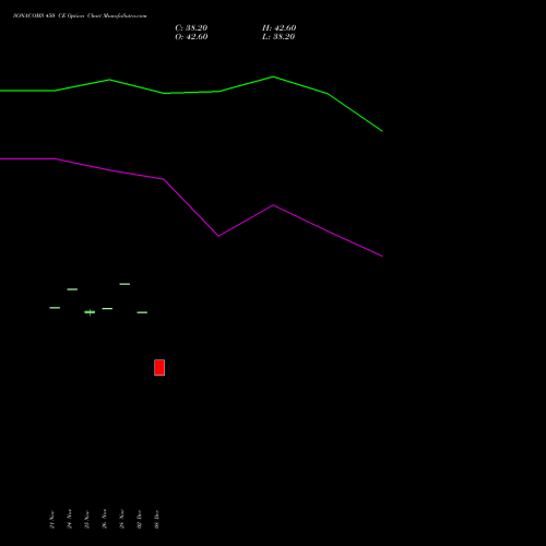 Live SONACOMS 450 CE (CALL) 30 December 2025 options price chart analysis Sona Blw Precision Frgs L 