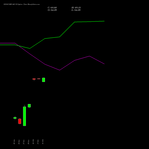 SONACOMS 465 CE (CALL) 24 February 2026 options price chart analysis Sona Blw Precision Frgs L 