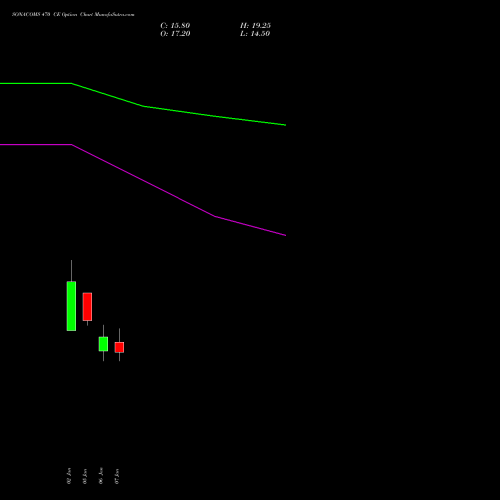 SONACOMS 470 CE (CALL) 27 January 2026 options price chart analysis Sona Blw Precision Frgs L 