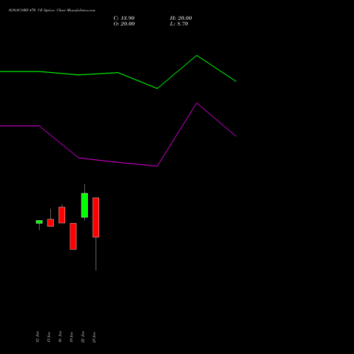 SONACOMS 470 CE (CALL) 24 February 2026 options price chart analysis Sona Blw Precision Frgs L 