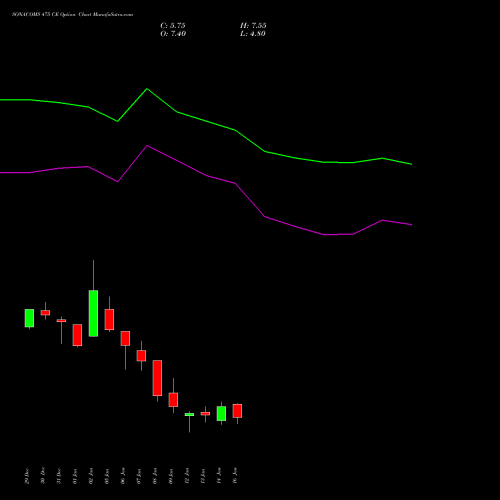 SONACOMS 475 CE (CALL) 27 January 2026 options price chart analysis Sona Blw Precision Frgs L 