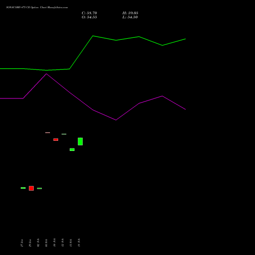 SONACOMS 475 CE (CALL) 24 February 2026 options price chart analysis Sona Blw Precision Frgs L 