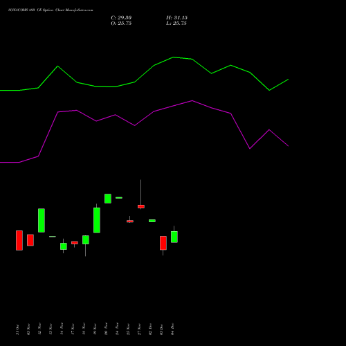 Live SONACOMS 480 CE (CALL) 30 December 2025 options price chart analysis Sona Blw Precision Frgs L 