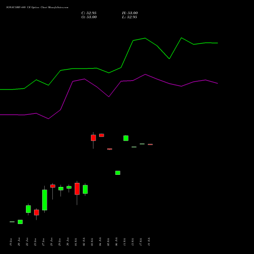 SONACOMS 480 CE (CALL) 24 February 2026 options price chart analysis Sona Blw Precision Frgs L 