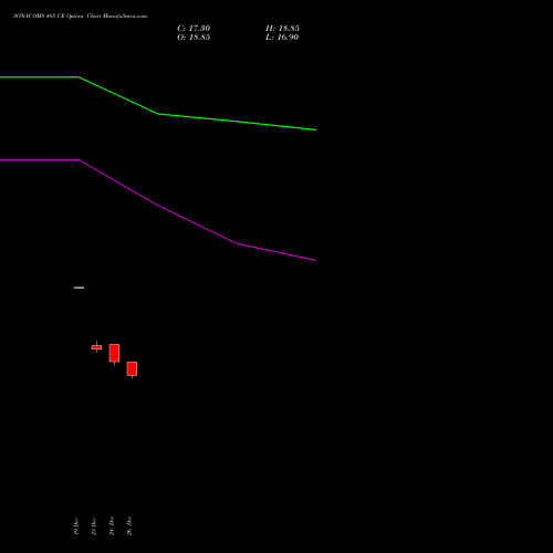 SONACOMS 485 CE (CALL) 27 January 2026 options price chart analysis Sona Blw Precision Frgs L 