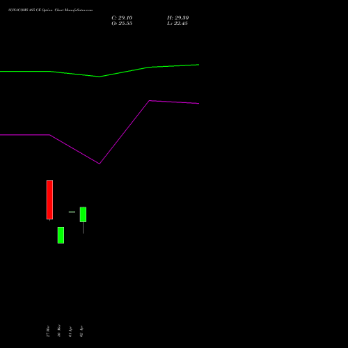 SONACOMS 485 CE (CALL) 28 April 2026 options price chart analysis Sona Blw Precision Frgs L 