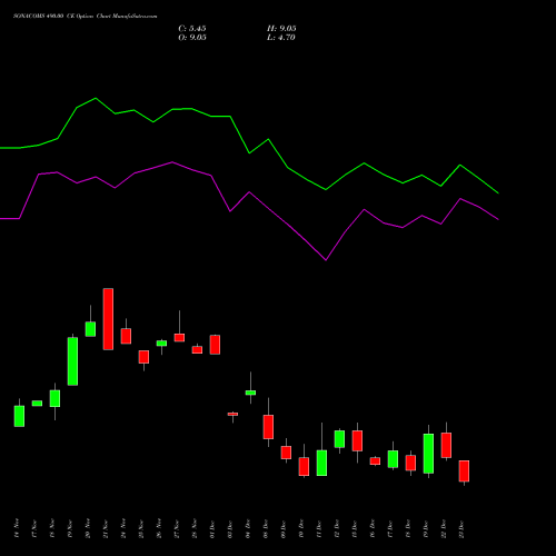 Live SONACOMS 490.00 CE (CALL) 30 December 2025 options price chart analysis Sona Blw Precision Frgs L 
