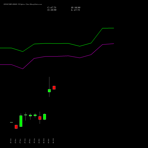 SONACOMS 490.00 CE (CALL) 24 February 2026 options price chart analysis Sona Blw Precision Frgs L 